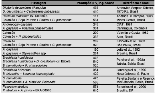 TABELA 2 - Teores de proteína bruta e digestibilidade in vitro da matéria seca (DIVMS) de  algumas leguminosas sob pastejo