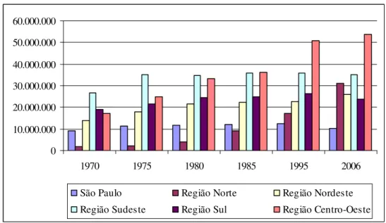 Gráfico 5. Evolução do rebanho bovino brasileiro, regiões e São Paulo, número de  cabeças, Censos Agropecuários 1970 a 2006