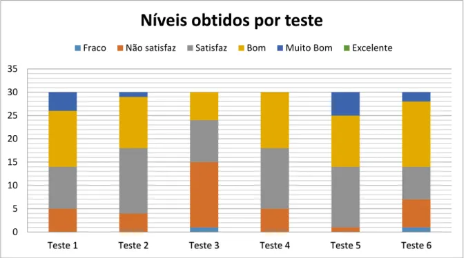 Gráfico 2 - Níveis obtidos em cada teste escrito de avaliação, durante todo o ano letivo