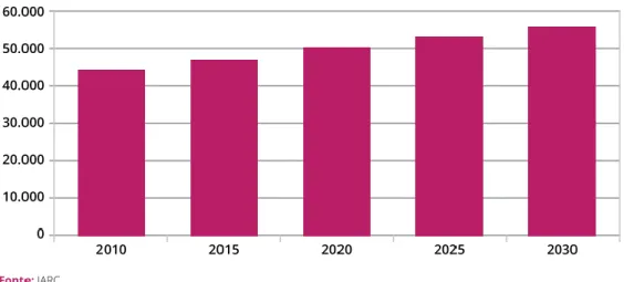 Figura  4.3.1  -  Previsão  da  evolução  da  incidência  de  cancro  em  Portugal  (2010  a  2030)  [Adaptado de Miranda et al  18 ]
