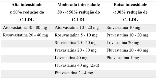 Tabela 3.1 – Equivalência entre estatinas na redução do C-LDL (23).  