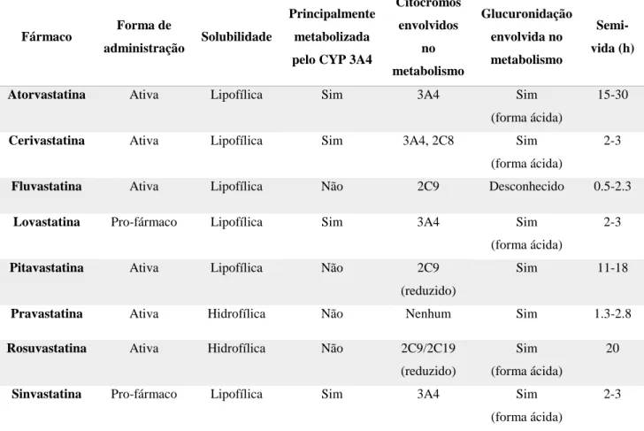 Tabela 3.2 – Características bioquímicas e farmacológicas das estatinas. Adaptado de (21).