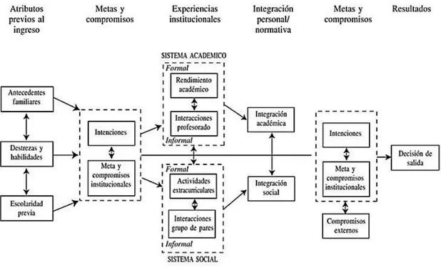 Figura No. 1: Complejidad del proceso de retención estudiantil universitaria (Tinto, 1987, 187) 