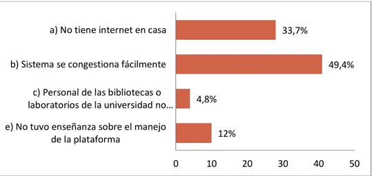 Gráfico No.  8: Dificultades que puedan presentarse para acceder a las Aulas Virtuales  