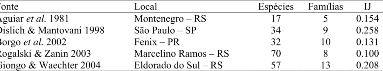 Tabela 3: Índice de similaridade de Jaccard (IJ) entre os estudos de epífitas vasculares  realizados em floresta estacional semidecidual no Brasil