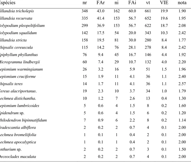 Tabela 4 – Espécies epifíticas amostradas na Flona de Ipanema - SP, floresta estacional  semidecidual, classificadas segundo o valor de importância epifítica (nr = número absoluto de  ocorrências nos estratos; FAr = freqüência absoluta nos estratos; ni = n