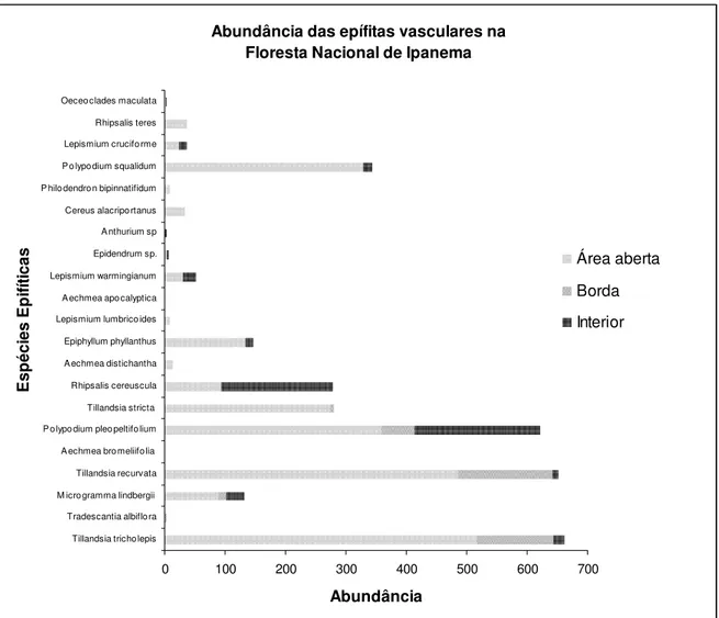 Figura 7: Distribuição das abundâncias das espécies epifíticas vasculares entre os sítios de área  aberta, borda e interior na Floresta Nacional de Ipanema