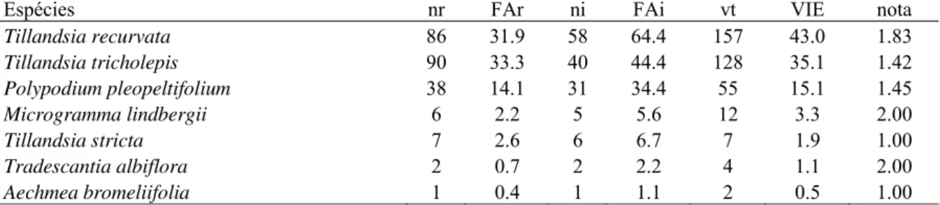 Tabela 5 – Espécies epifíticas amostradas no sítio de Borda da Flona de Ipanema - SP, floresta  estacional semidecidual, classificadas segundo o valor de importância epifítica (nr = número  absoluto de ocorrências nos estratos; FAr = freqüência absoluta no