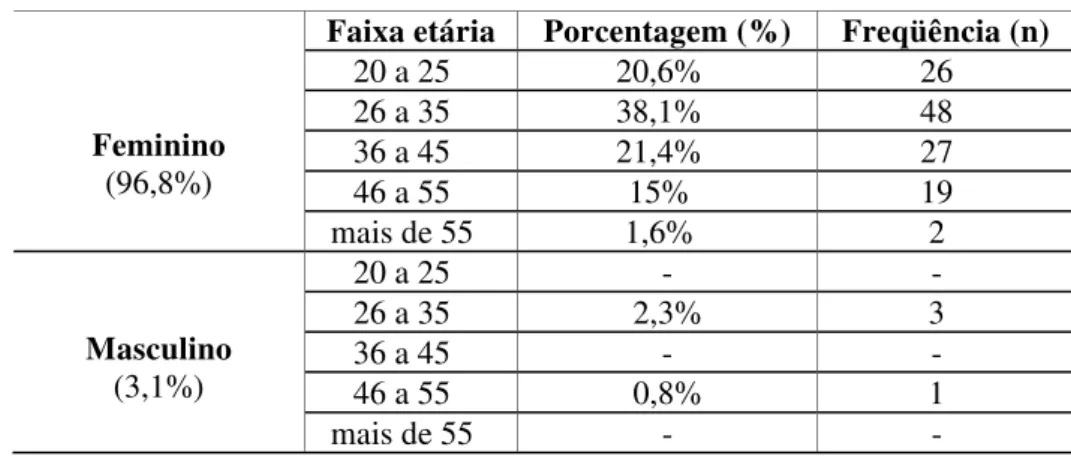 TABELA 1: Informações sobre o gênero e a faixa etária dos participantes