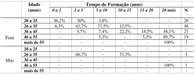 TABELA 2: Informações sobre o tempo de formação de acordo com a idade dos participantes  Tempo de Formação (anos) 