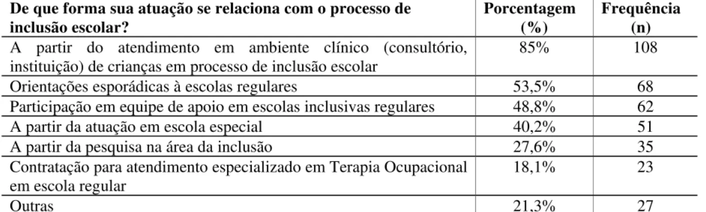 TABELA 7: Relação do terapeuta ocupacional com o processo de inclusão escolar  De que forma sua atuação se relaciona com o processo de 