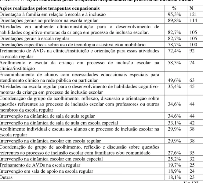 TABELA 9: Ações realizadas pelos terapeutas ocupacionais no processo de inclusão escolar