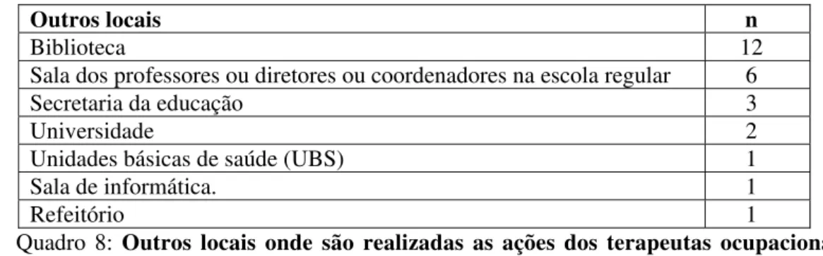 TABELA 11: Importância dos contextos de atuação do terapeuta ocupacional no processo de  inclusão escolar  Sem  importância  Pouco  importante  Importante Bem  importante  Muito  Importante  Família  - 0,8%(n=1)  10,5%(n=13)  11,3%(n=14)  77,4%  (n=96)  Es