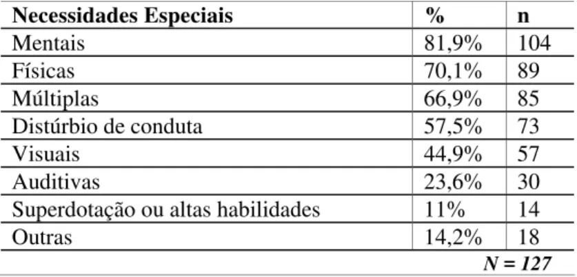 TABELA 12: Necessidades especiais das crianças acompanhadas pelos terapeutas ocupacionais  no processo de inclusão escolar 