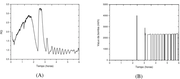 FIGURA 4.1 – Comportamento do quociente respiratório (A) e da bomba de  alimentação de meio suplementar (B) ao longo do experimento Exp1 (batelada 