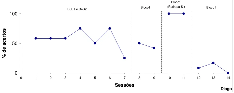 Figura 5. Desempenho do participante Diogo exposto às condições experimentais, ao procedimento adicional de ensino com tentativas em bloco e à estratégia de  retirada de S - 