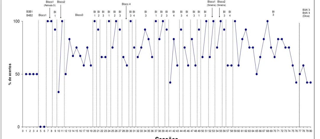 Figura 7. Desempenho do participante Lucas exposto às condições experimentais, ao procedimento adicional de ensino com tentativas em bloco e às estratégias de  retirada de S - , de simetria dos blocos 1 e 2 e dicas