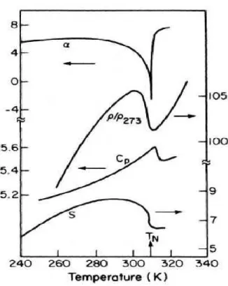 Figura  1:  Comportamento  das  propriedades  físicas  do  Cr  no  entorno  da  Transição  de  Néel:  expansão  térmica  α ,  resistividade  elétrica  ρ / ρ 273 ,  calor  específico  c p   e  poder  termoelétrico S (Fawcett, 1988)