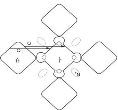 Figura  6:  Projeção  bi-dimensional  da  superfície  de  Fermi  do  Cromo,  mostrando  os  octaedros  de  elétrons  e  buracos  centrados  respectivamente  em  Γ   e  H