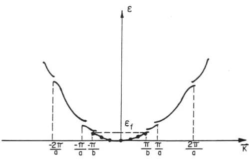 Figura  7:  Energia  em  função  do  vetor  de  onda  k  para  os  elétrons  devido  à  ordem  antiferromagnética, que abre novos gaps na estrutura de banda