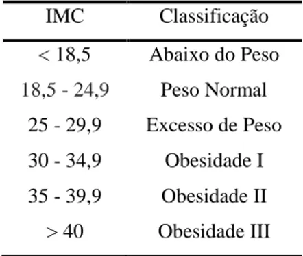 Tabela 1: Classificação do IMC, segundo WHO (1986)  IMC  Classificação  &lt; 18,5  Abaixo do Peso  18,5 - 24,9  Peso Normal  25 - 29,9  Excesso de Peso  30 - 34,9  Obesidade I  35 - 39,9  Obesidade II  &gt; 40  Obesidade III 