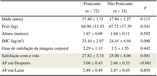 Tabela 3: Comparação das variáveis entre os grupos praticantes e não praticante de exercício físico 