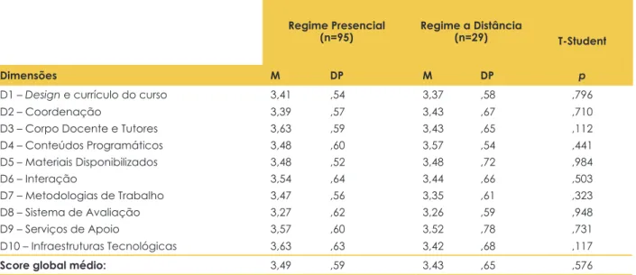 Tabela 3: Índices de satisfação global nos dois regimes (N=124)