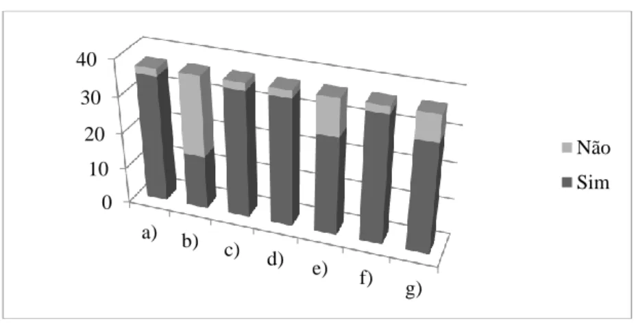 Figura 1: Satisfação Docente – Questões do grupo III 