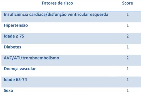 Tabela 5.3 – Esquema CHA2DS2-VASc com a terapêutica a seguir de acordo com o score  obtido