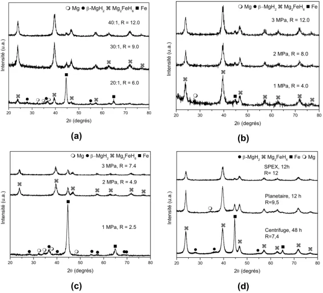 Figure 5 Diffractogrammes de rayons X de mélanges 2Mg-Fe broyés sous  hydrogène en différentes conditions: (a) avec rapport de 20:1 à 40:1 dans le  broyeur SPEX (3 MPa de H 2 , 12 heures); (b) avec des pressions de H 2  de 1 a 3  MPa dans le broyeur SPEX (