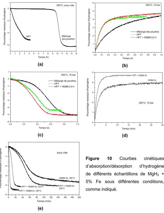 Figure 10 Courbes cinétiques  d’absorption/désorption d’hydrogène  de différents échantillons de MgH 2  +  5% Fe sous différentes conditions,  comme indiqué