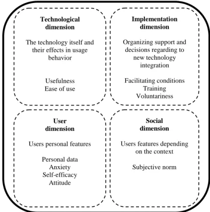 Fig. 1 Four dimensions with the major constructs identified in literature 