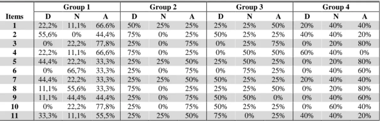 TABLE  III  PERCENTAGE OF RESPONSES IN DISAGREE ,  NEUTRAL AND AGREE TO THE ITEMS ,  BY TEST GROUP