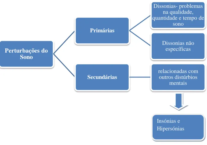 Figura 9. Classificação das perturbações do sono, estruturada na sua etiologia, segundo Diagnostic and statistical  Manual of Mental Disorders [3] 