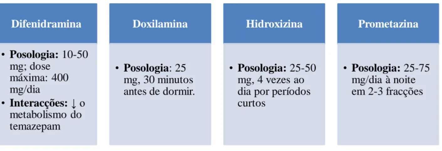 Figura 14. Principais Anti-Histamínicos sedativos e respectivas posologias e interacções medicamentosas