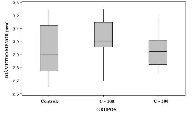 Figura 11: Representação Esquemática do Diâmetro Menor (mm) dos fêmures direitos dos animais dos  diferentes grupos experimentais: Controle, C-100 e C-200