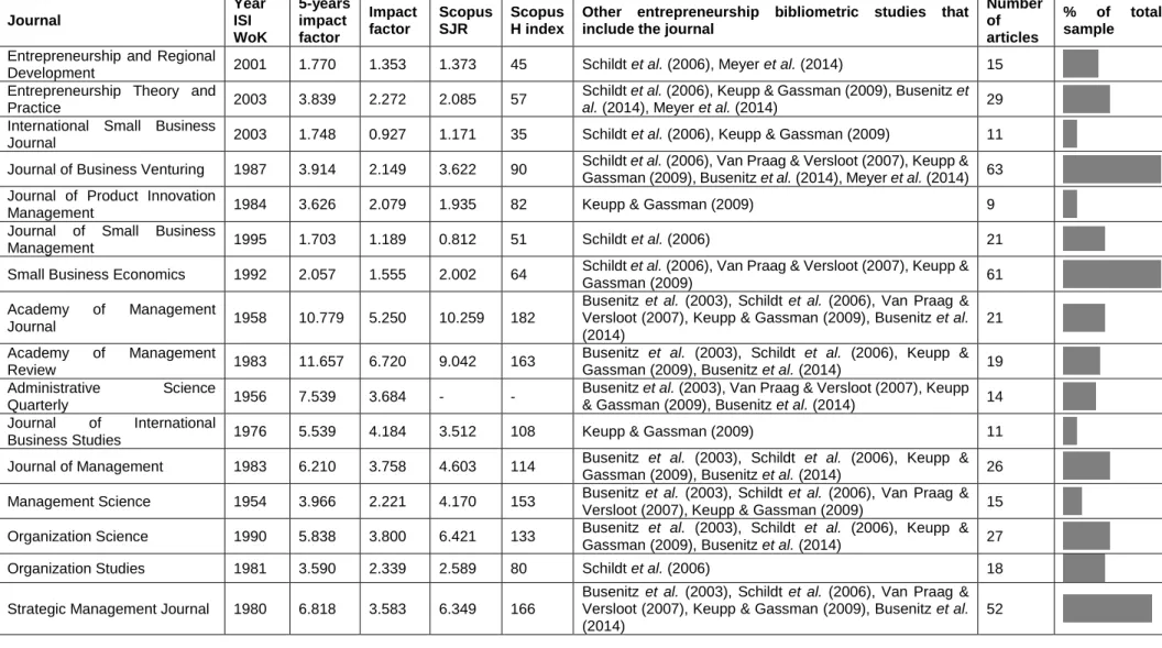 Table 2. Journals in sample  