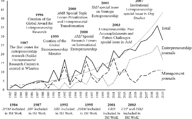 Table 2 reveals the sample and shows the percentage of the articles published  in each journal