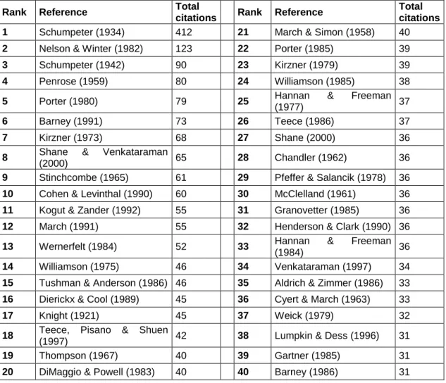 Table 3  includes the top  40 most cited  works in  our sample. This list comprises the  well-known fact  that entrepreneurship studies have been largely multidisciplinary