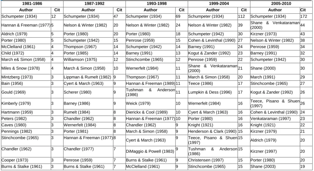 Table 4. The 20 most cited per period 