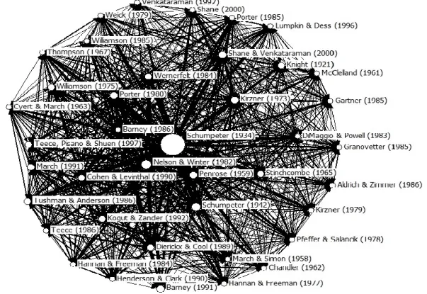 Figure 2. Co-citation network of Schumpeter (1934) 