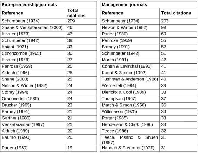 Table 5. The top 20 most cited works: entrepreneurship and management journals  Source: data collected from isi web of knowledge