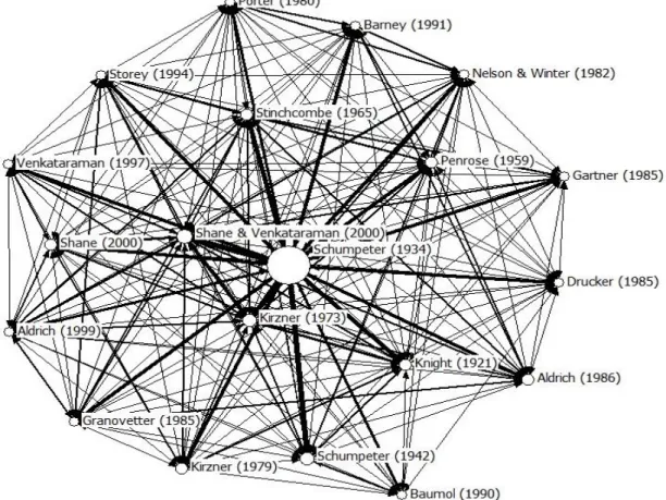 Figure 3. Co-citation network of Schumpeter (1934): Entrepreneurship journals  Source: Data collected from ISI Web of Knowledge using Bibexcel