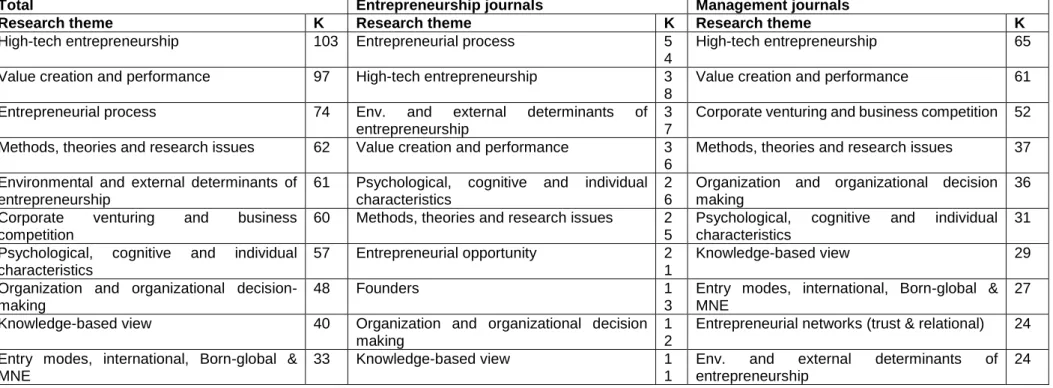 Table 6. Top research themes: Total, entrepreneurship and management  Note: K is the number of keywords of each theme