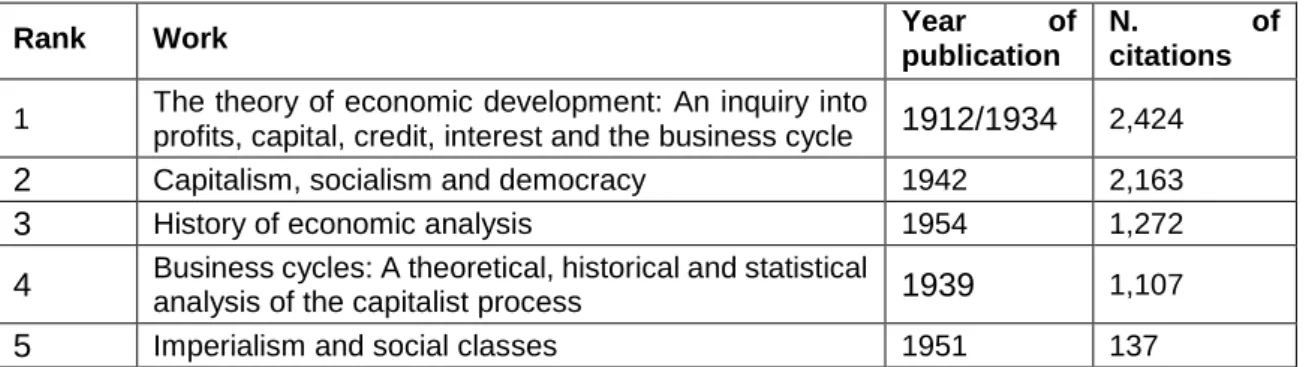 Table 1. Schumpeter’s most cited works 