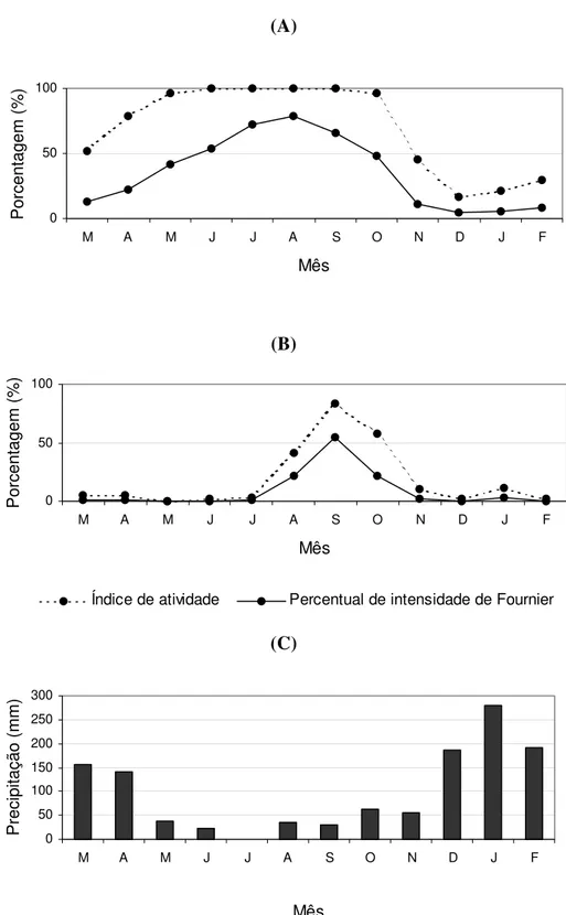 Figura 6. Índice de atividade e percentual de intensidade de Fournier para duas fenofases de  M