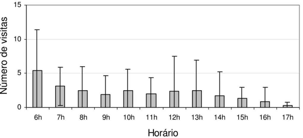 Figura 10. Freqüência média de todas as visitas com consumo de frutos à M. albicans, por  horário