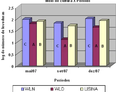 Figura  7.  Log  do  número  de  leveduras  isoladas  a  partir  do  caldo  de  cana-de-açúcar  de  10  variedades cultivadas sob manejo orgânico, em diferentes meios de cultura, para cada período  de tempo analisado