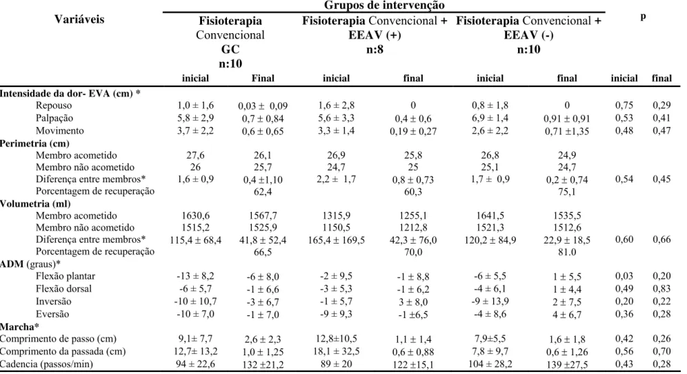 Tabela 2. Avaliação inicial e final dos grupos de estudo .      Grupos de intervenção  Fisioterapia  Convencional  GC  n:10  Fisioterapia Convencional + EEAV (+) n:8  Fisioterapia Convencional + EEAV (-) n:10 Variáveis  p 