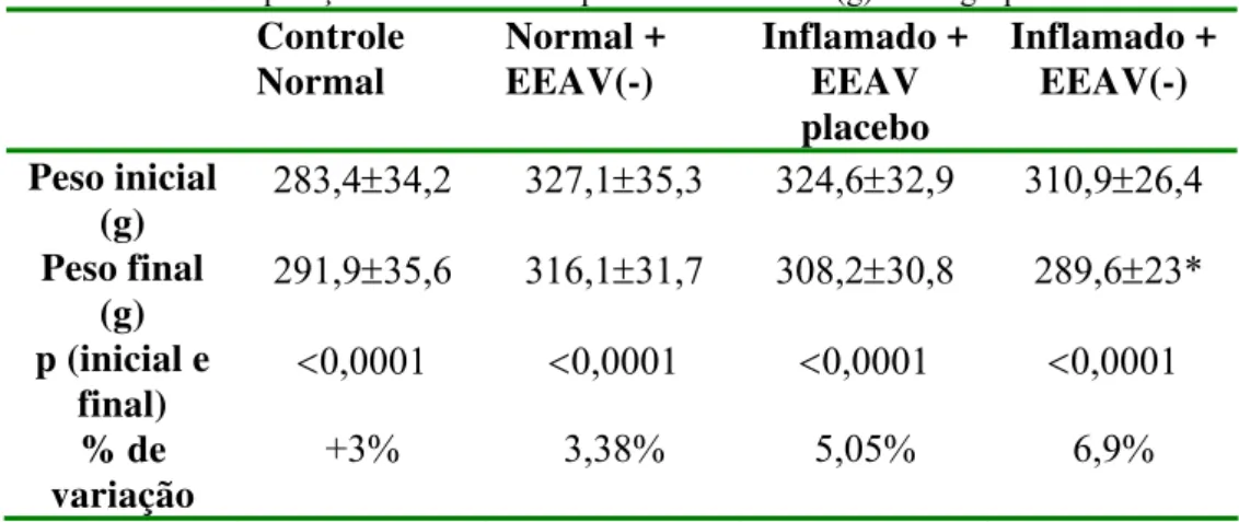 Tabela 1. Comparação das médias dos pesos inicial e final(g) nos 4 grupos de estudo 